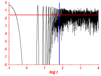 Survival probability log